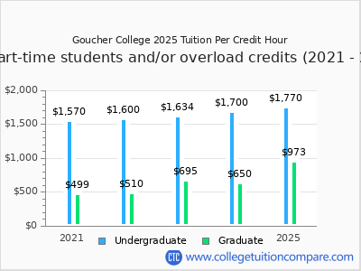 Goucher College 2025 cost per credit hour chart