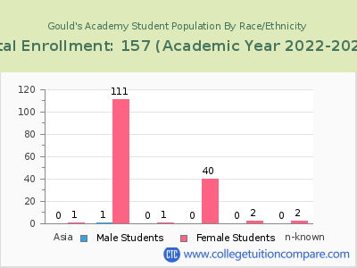 Gould's Academy 2023 Student Population by Gender and Race chart