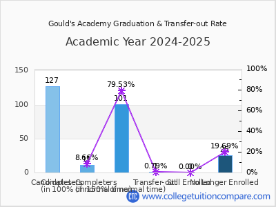 Gould's Academy 2025 Graduation Rate chart