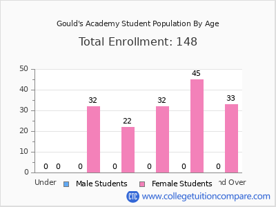 Gould's Academy 2024 Student Population by Age chart