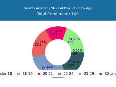 Gould's Academy 2024 Student Population Age Diversity Pie chart