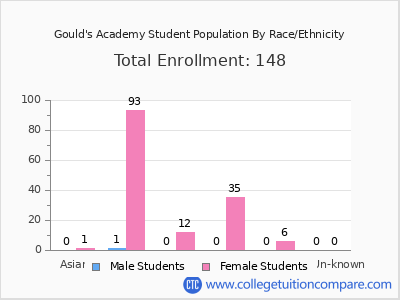 Gould's Academy 2025 Student Population by Gender and Race chart