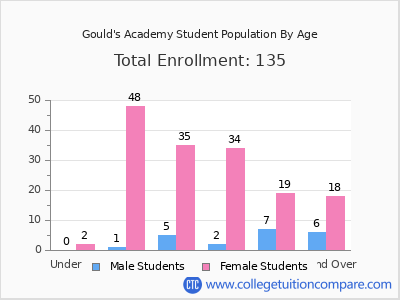Gould's Academy 2024 Student Population by Age chart