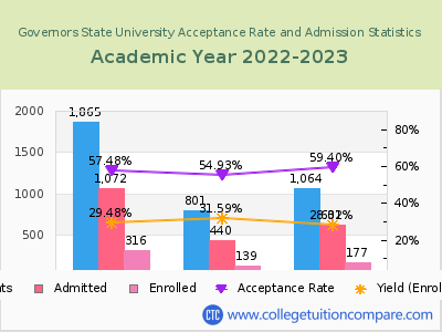 Governors State University 2023 Acceptance Rate By Gender chart