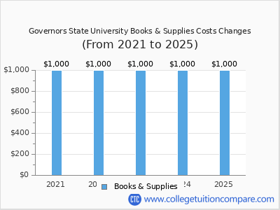 Governors State University 2025 books & supplies cost chart