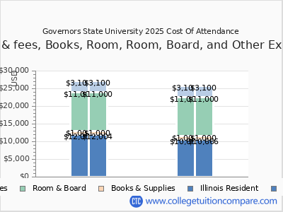 Governors State University 2025 COA (cost of attendance) chart