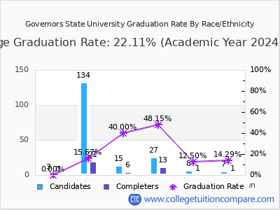 Governors State University graduation rate by race