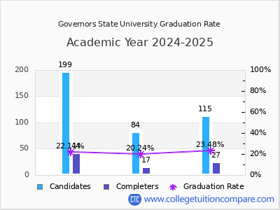 Governors State University graduation rate by gender