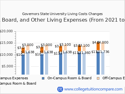 Governors State University 2025 room & board cost chart