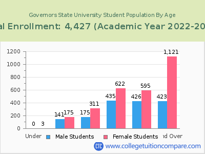 Governors State University 2023 Student Population by Age chart