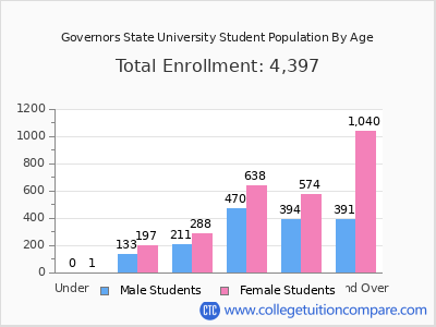 Governors State University 2024 Student Population by Age chart