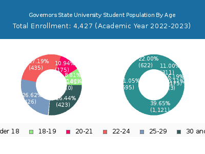 Governors State University 2023 Student Population Age Diversity Pie chart