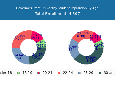 Governors State University 2024 Student Population Age Diversity Pie chart