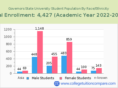 Governors State University 2023 Student Population by Gender and Race chart
