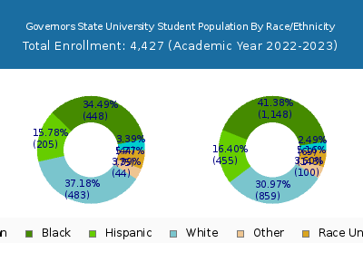 Governors State University 2023 Student Population by Gender and Race chart