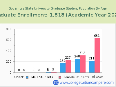 Governors State University 2023 Graduate Enrollment by Age chart