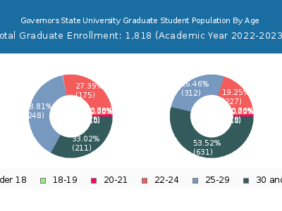 Governors State University 2023 Graduate Enrollment Age Diversity Pie chart