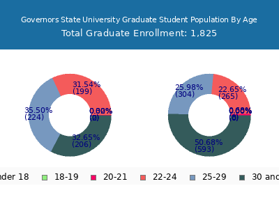 Governors State University 2024 Graduate Enrollment Age Diversity Pie chart