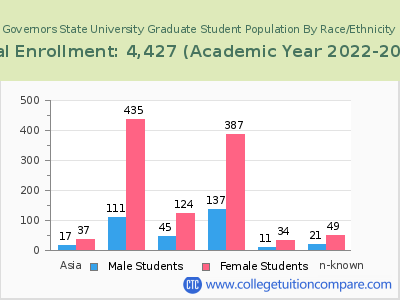 Governors State University 2023 Graduate Enrollment by Gender and Race chart