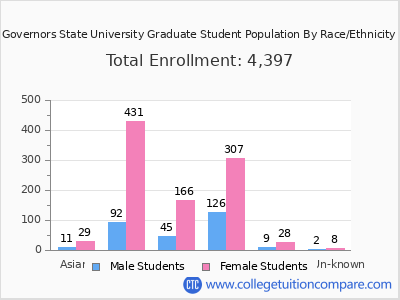 Governors State University 2025 Graduate Enrollment by Gender and Race chart