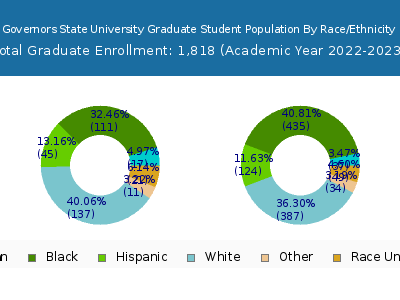 Governors State University 2023 Graduate Enrollment by Gender and Race chart