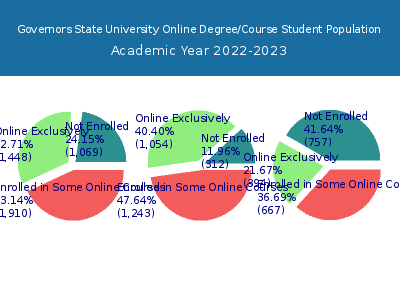 Governors State University 2023 Online Student Population chart