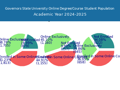 Governors State University 2025 Online Student Population chart