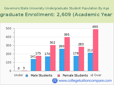 Governors State University 2023 Undergraduate Enrollment by Age chart