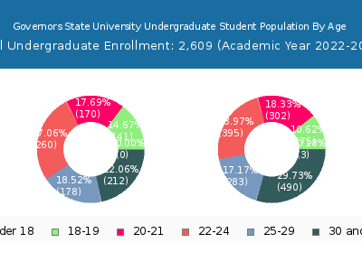 Governors State University 2023 Undergraduate Enrollment Age Diversity Pie chart