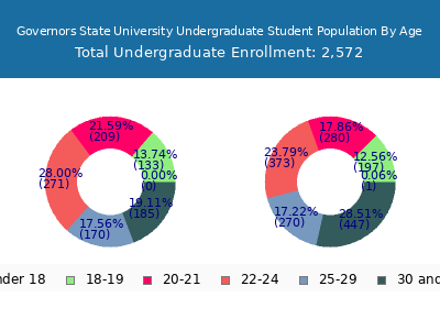 Governors State University 2024 Undergraduate Enrollment Age Diversity Pie chart