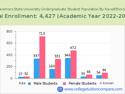Governors State University 2023 Undergraduate Enrollment by Gender and Race chart