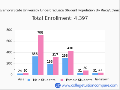 Governors State University 2025 Undergraduate Enrollment by Gender and Race chart