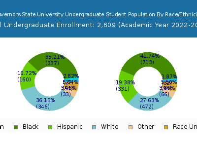 Governors State University 2023 Undergraduate Enrollment by Gender and Race chart