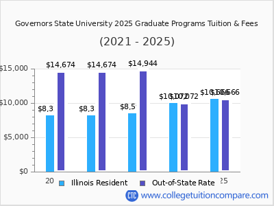 Governors State University 2025 graduate tuition chart
