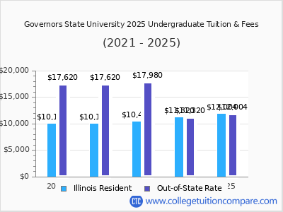 Governors State University 2025 undergraduate tuition chart