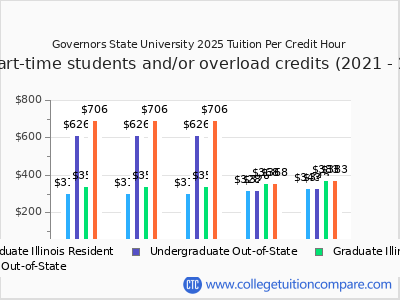 Governors State University 2025 cost per credit hour chart