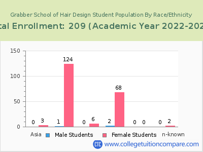 Grabber School of Hair Design 2023 Student Population by Gender and Race chart
