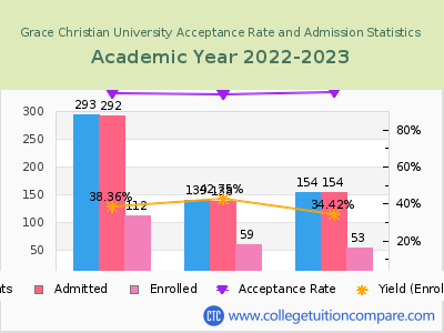 Grace Christian University 2023 Acceptance Rate By Gender chart