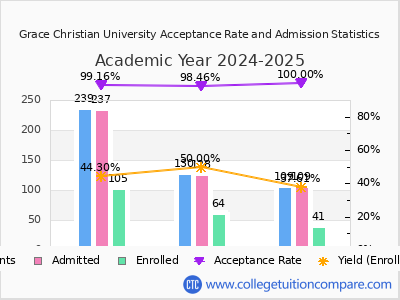 Grace Christian University 2025 Acceptance Rate By Gender chart