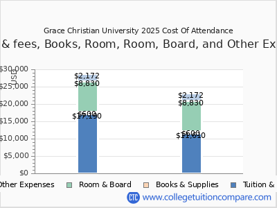 Grace Christian University 2025 COA (cost of attendance) chart