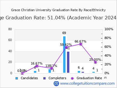 Grace Christian University graduation rate by gender