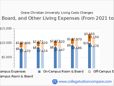 Grace Christian University 2025 room & board cost chart