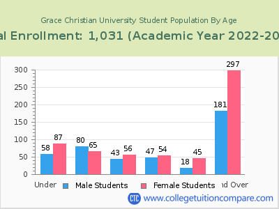 Grace Christian University 2023 Student Population by Age chart