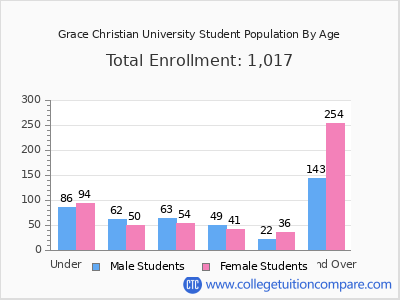 Grace Christian University 2024 Student Population by Age chart