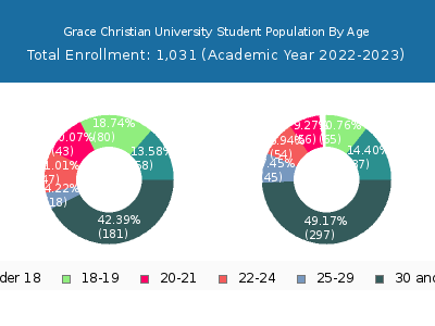 Grace Christian University 2023 Student Population Age Diversity Pie chart