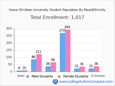 Grace Christian University 2025 Student Population by Gender and Race chart