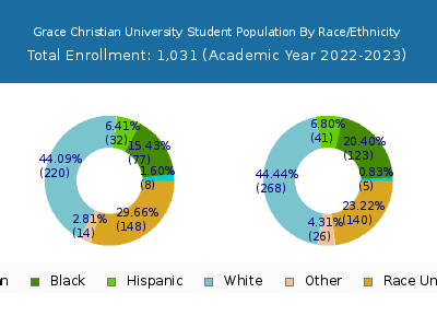 Grace Christian University 2023 Student Population by Gender and Race chart