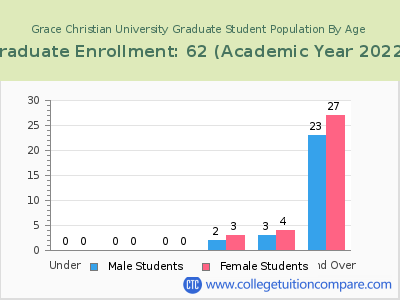 Grace Christian University 2023 Graduate Enrollment by Age chart