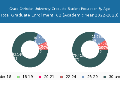 Grace Christian University 2023 Graduate Enrollment Age Diversity Pie chart