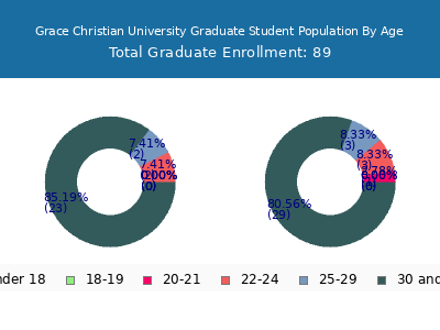 Grace Christian University 2024 Graduate Enrollment Age Diversity Pie chart